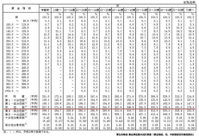年齢別賃金分布中央値（女性）