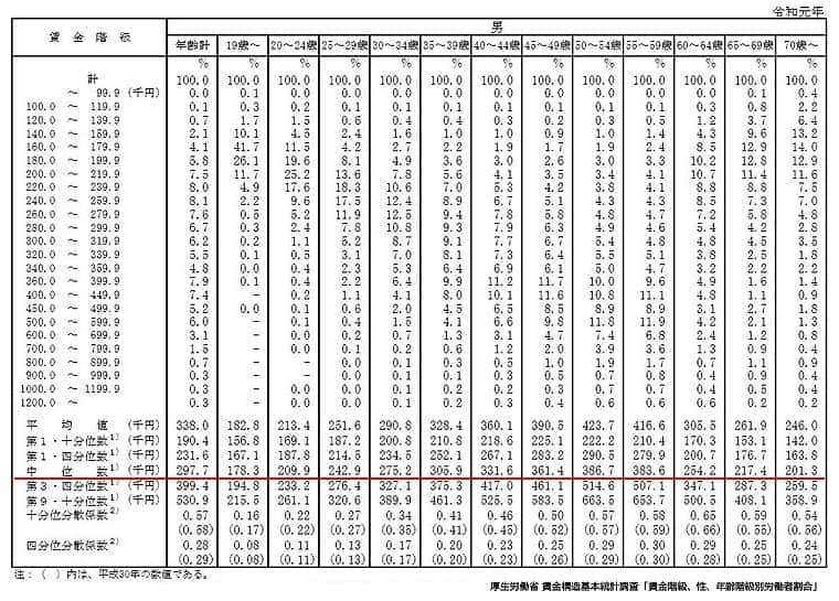 年齢別賃金分布中央値（男性)