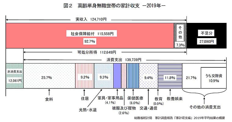 総務省統計局　家計調査報告「家計収支編」2019年