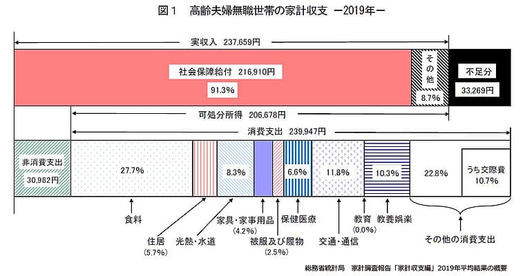 総務省統計局「家庭調査報告」高齢夫婦収支