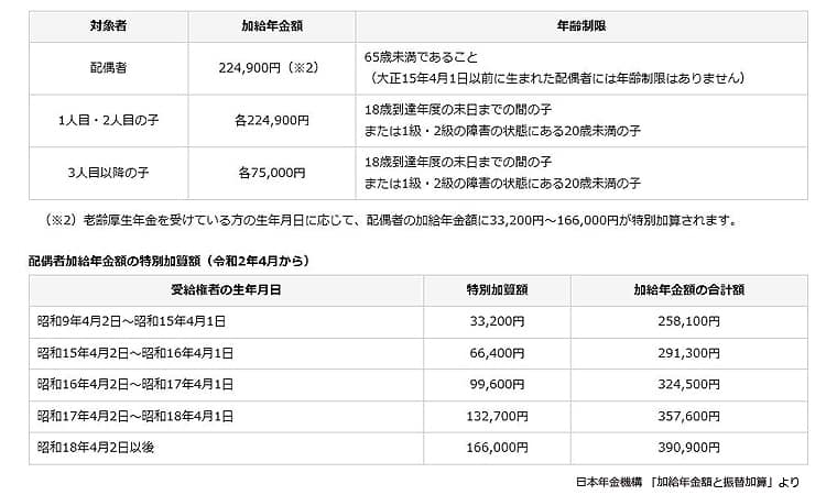 加給年金と特別加算