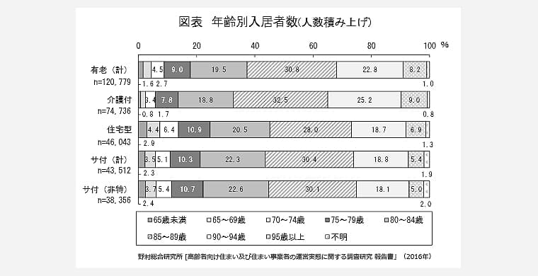 高齢者介護施設「年齢別入居者数」