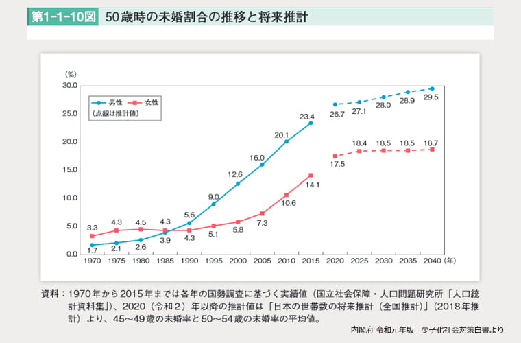 令和元年版　少子化社会対策白書「50歳時の未婚割合」