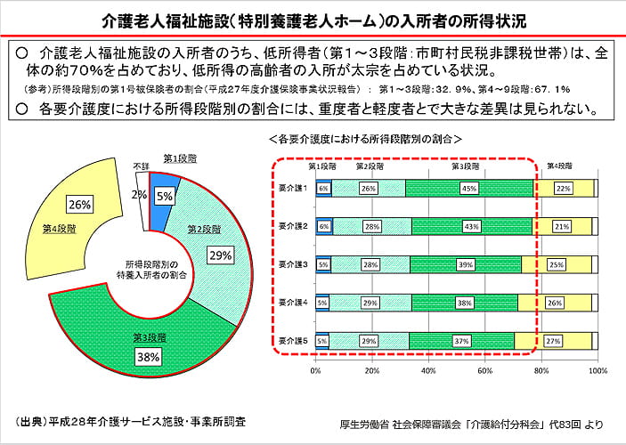 特養老人ホーム入所者の所得状況