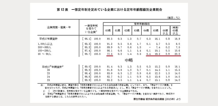 厚生労働省「就労条件労働調査(2015)」