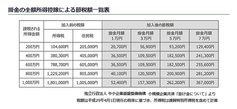 小規模企業共済の掛け金の全額所得控除による節税額一覧表