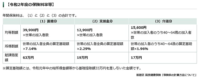 新宿区令和2年度国民健康保険料