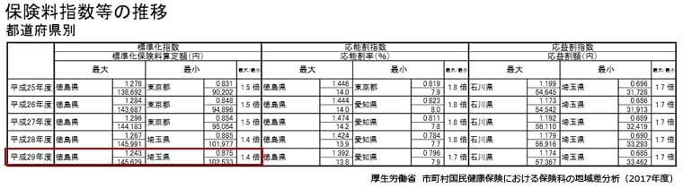 国民健康保険料地域差