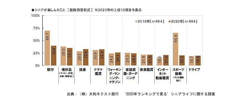 シニア が2020年に楽しんだこと