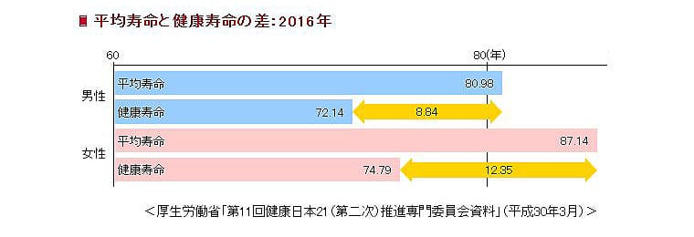 平均寿命健康寿命との差