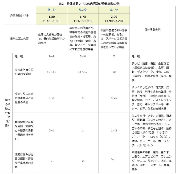 身体活動レベル