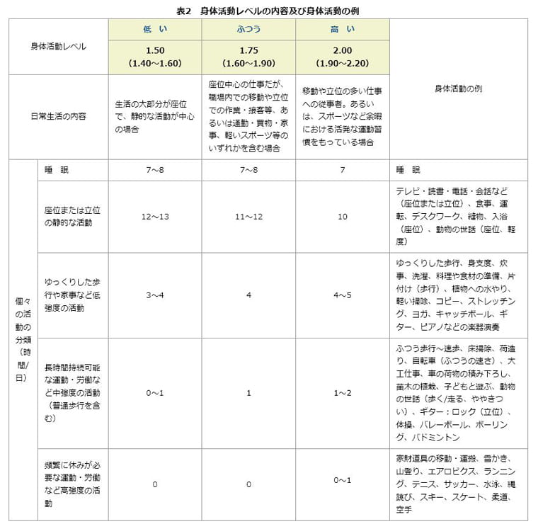 身体活動レベル