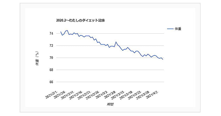 わたしのダイエット記録｜わたしの改善化計画