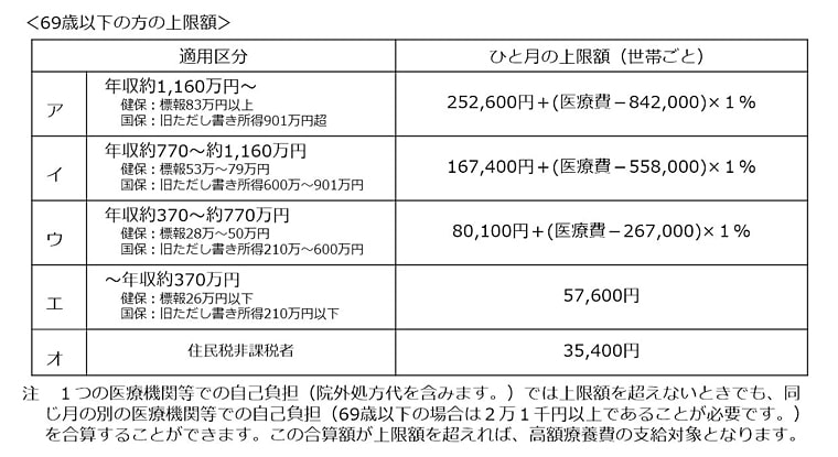 高額療養費制度上限額（70歳未満）