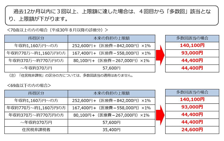 高額療養費制度上限額（多数回該当）