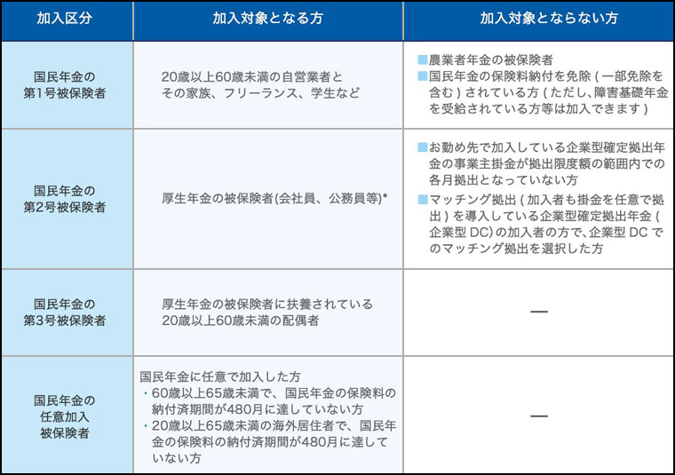 iDeCoへの加入条件