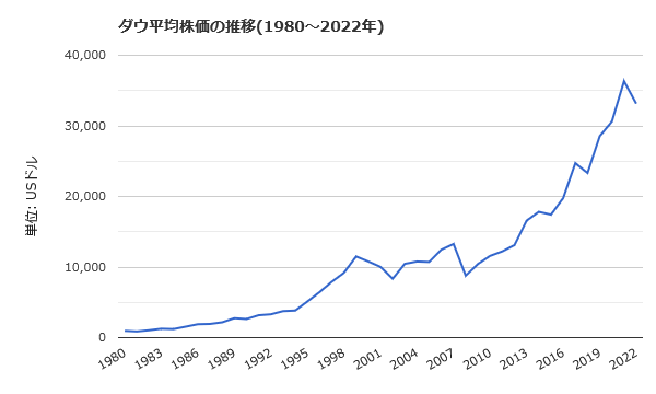 ダウ平均株価の推移（40年間）