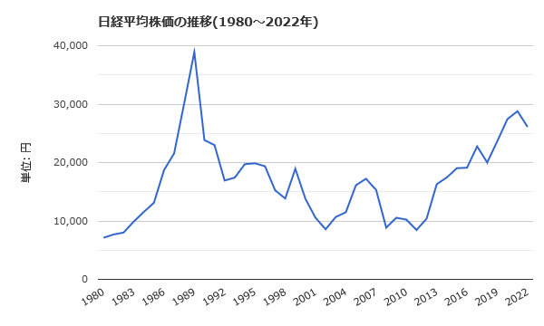日経平均株価の推移（40年間）